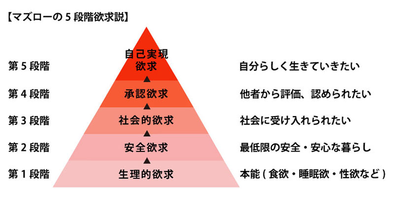 自己実現欲求「Wow!（ワオ）」をつくり出す