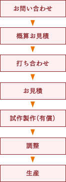 企業の方との製作過程