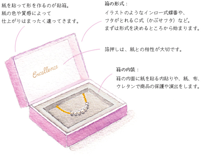 貼り箱の概略図