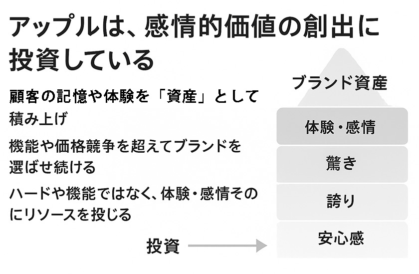 アップルは感情的価値の創出に投資している