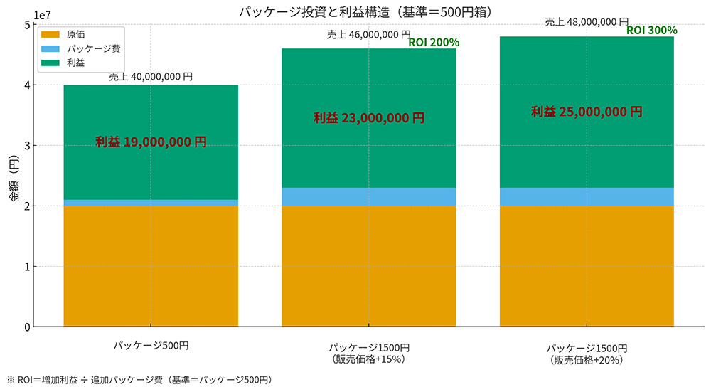 パッケージデザイン、ROI、投資対効果、利益構造、パッケージ
