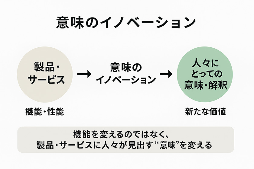意味のイノベーションが価値を変える