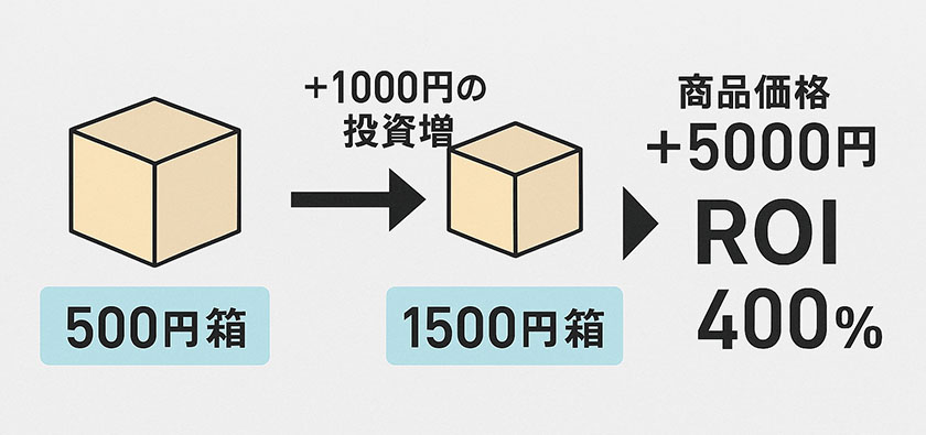 ROIで見るパッケージ投資の本質