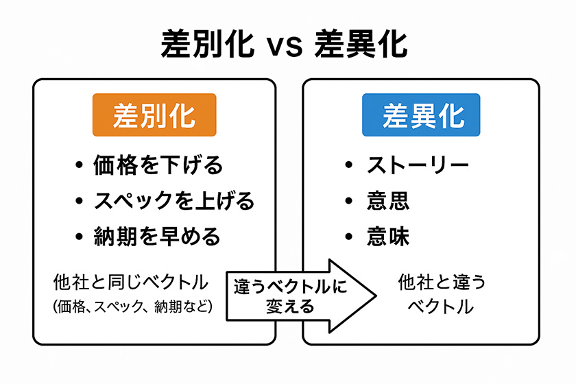 差別化から差異化へ、小さな企業ほど違うベクトルを持て