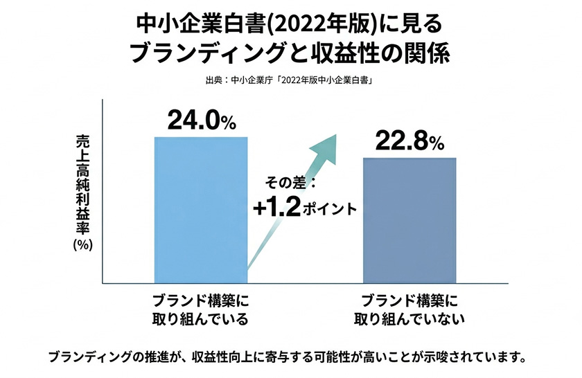 中小企業白書にみるブランディングと収益性の関係
