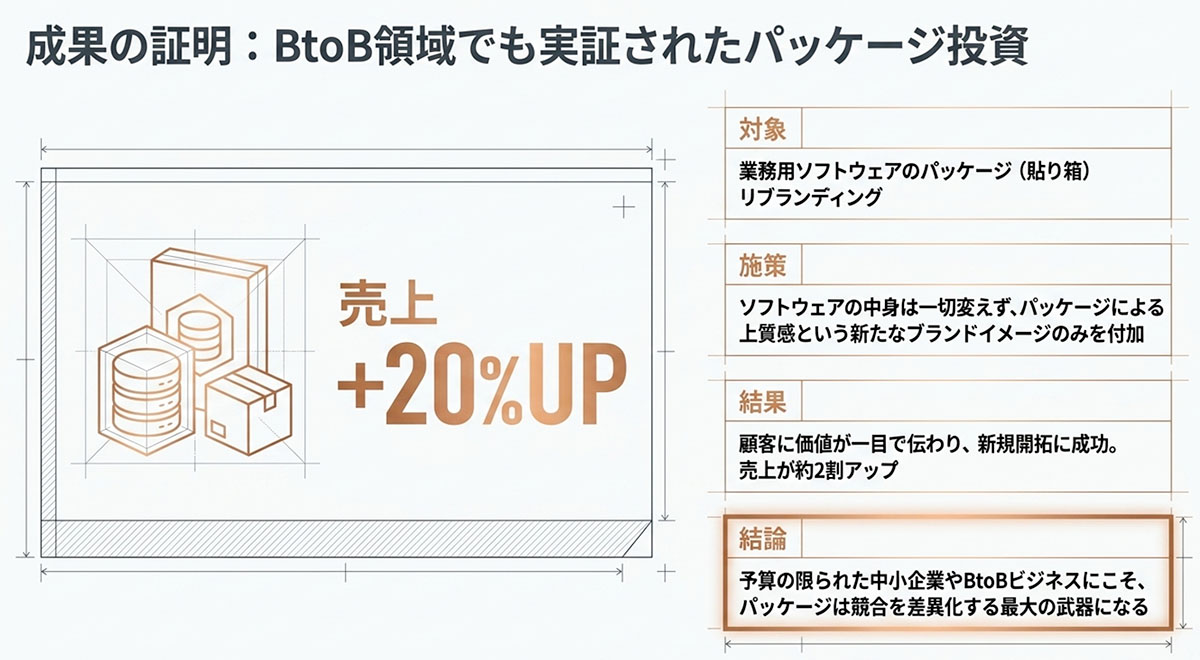 成果の証明:BtoB領域でも実証されたパッケージ投資