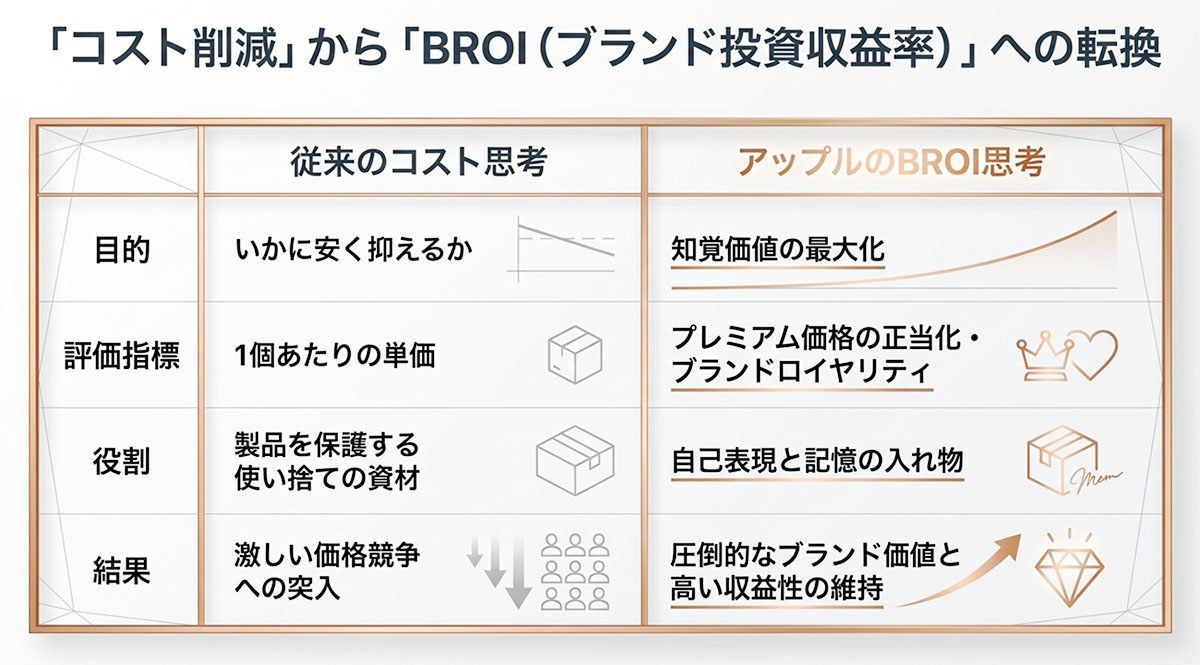 コスト削減からBROI(ブランド投資収益率)