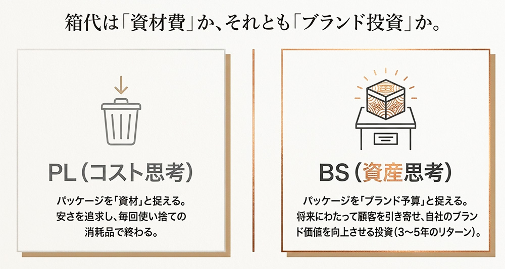 箱代は資材費か、それともブランド投資か