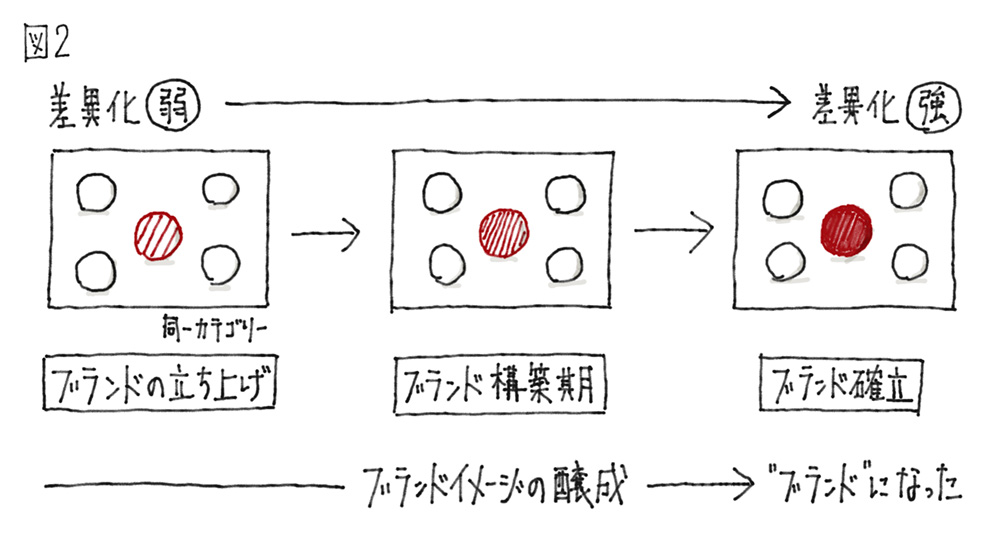 差異化、ブランドイメージの醸成、ブランドになった