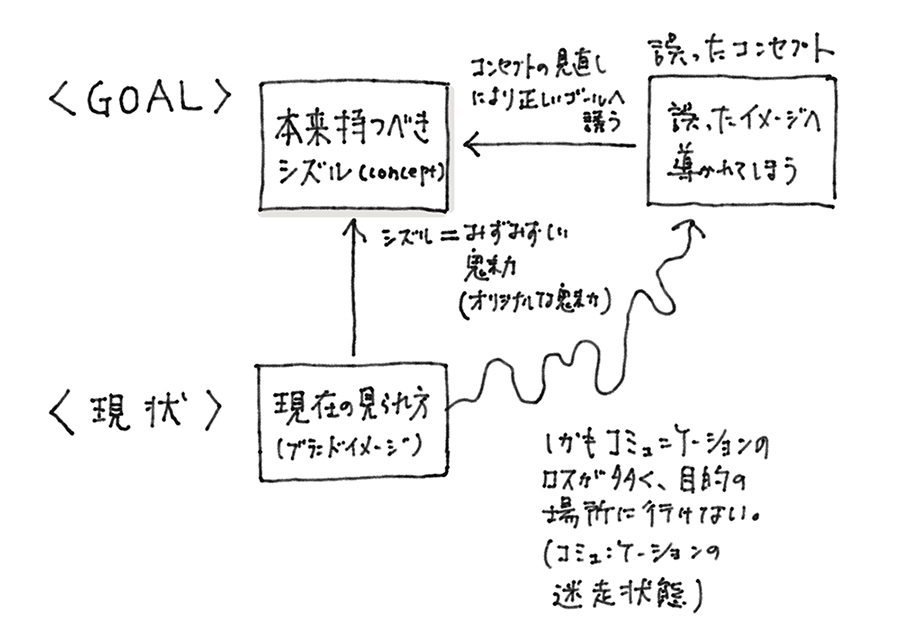 本来持つべきシズル（コンセプト）、コンセプトの見直しにより正しいゴールへ誘う