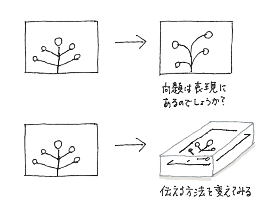 問題は表現にあるのでしょうか？、伝える方法を変えてみる