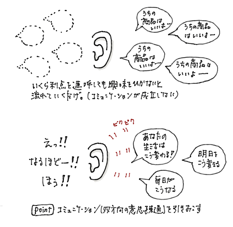 いくら利点を連呼しても興味をひかないと流れていくだけ。ポイントは、コミュニケーション（双方向の意思疎通）を引きおこすこと