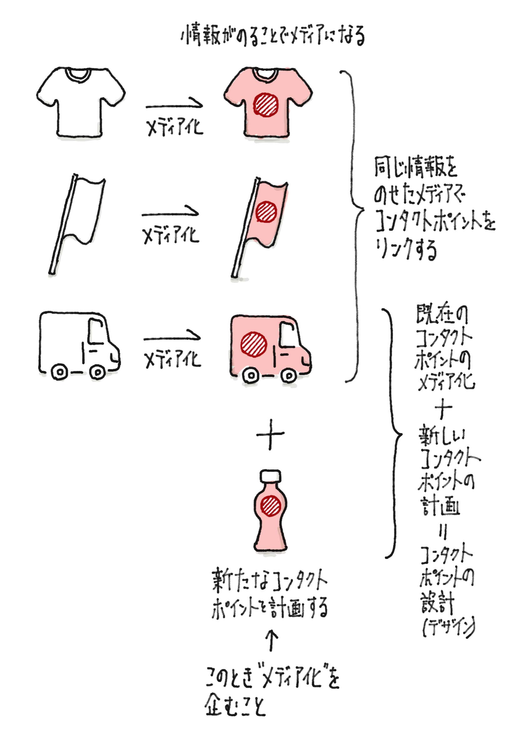 同じ情報のせたメディアでコンタクトポイントをリンクする