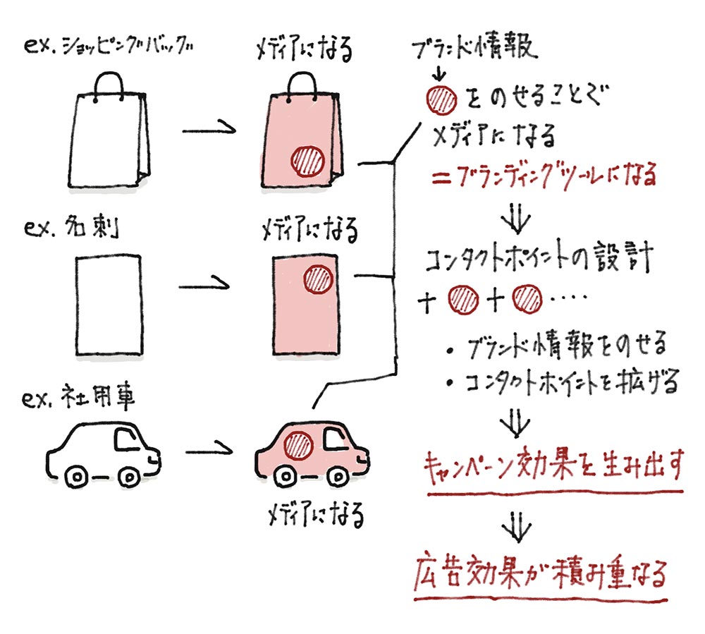 ブランド情報をのせることでメディアになる、コンタクトポイントの設計、キャンペーン効果を生み出す、広告効果が積み重なる