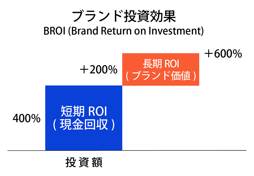 ブランド投資効果、BROI
