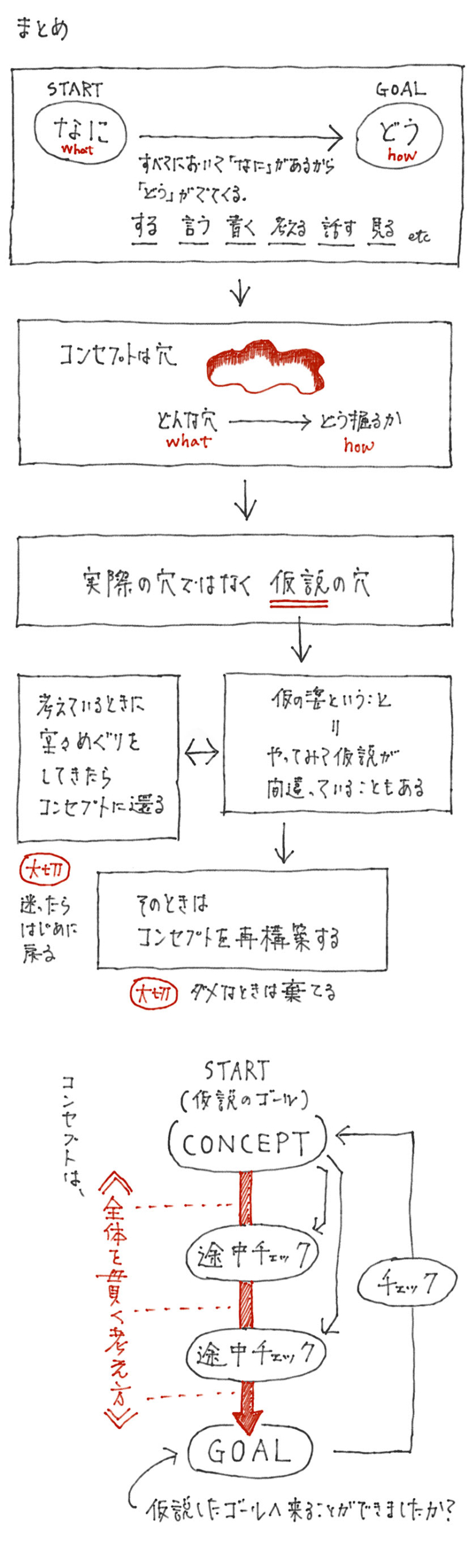 コンセプトとは?