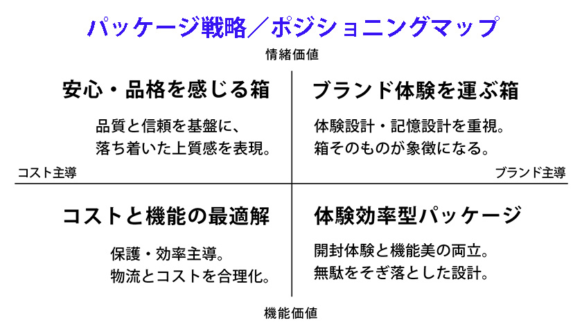 パッケージ戦略／ポジショニングマップ