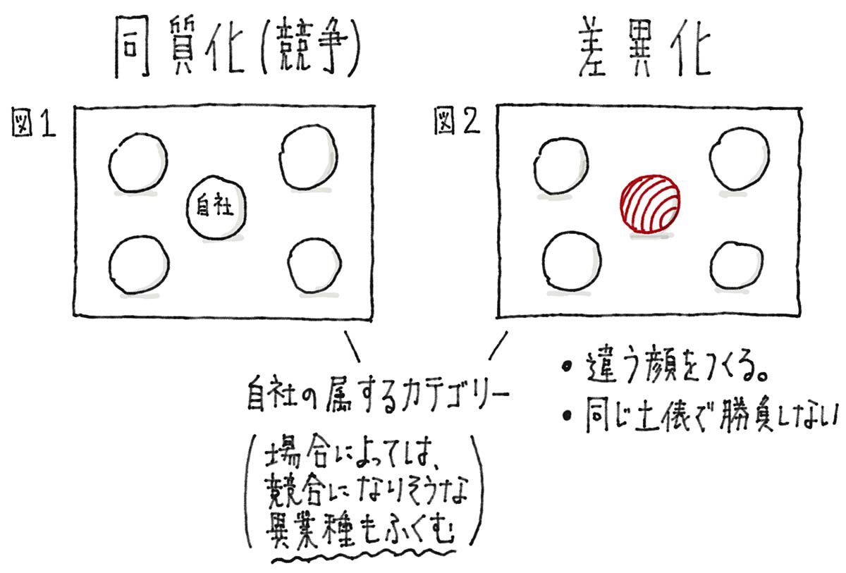 「同質化」と「差異化」の図