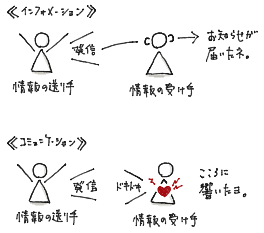 コミュニケーションってなんだ？