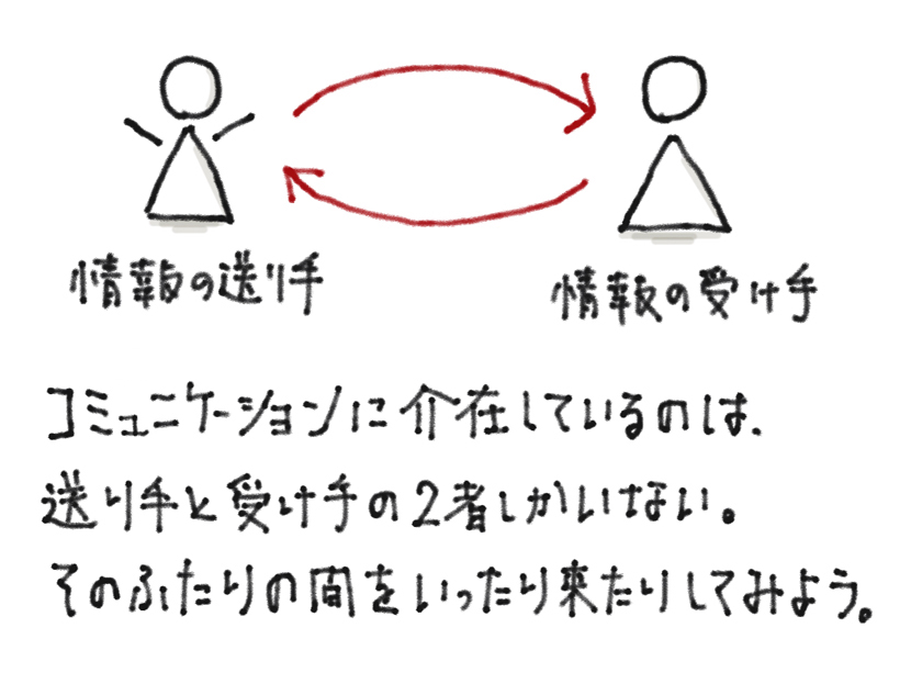 コミュニケーションに介在しているのは、送り手と受け手の2者しかいない。そのふたりの間をいったり来たりしてみよう。