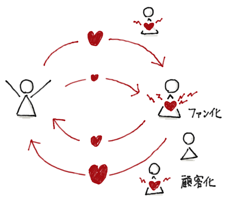 広告とはコミュニケーションそのものである