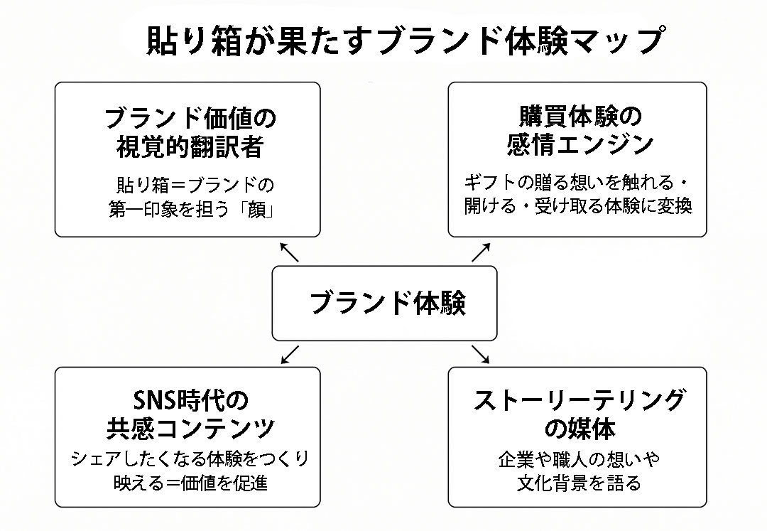 パッケージ、貼り箱が果たすブランド体験マップ