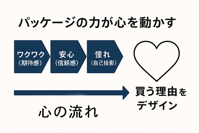 パッケージデザインが“買う理由”をデザインする